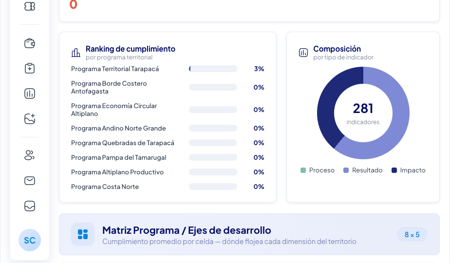 Indicadores: ranking, composición y matriz